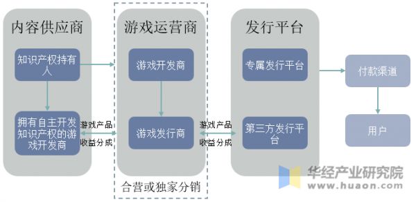 网络游戏市场价值链示意图