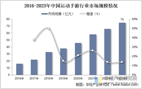 2016-2023年中国运动手游行业市场规模情况