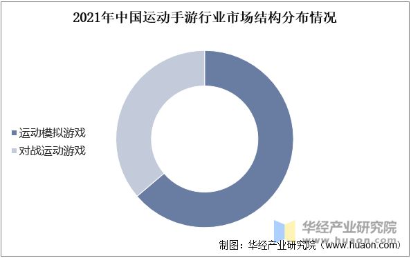 2021年中国运动手游行业市场结构分布情况