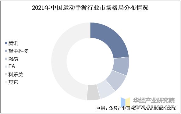 2021年中国运动手游行业市场格局分布情况