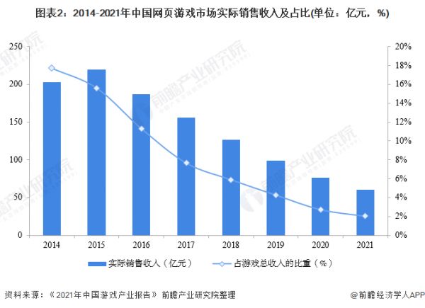 图表2：2014-2021年中国网页游戏市场实际销售收入及占比(单位：亿元，%)