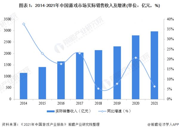 图表1：2014-2021年中国游戏市场实际销售收入及增速(单位：亿元，%)