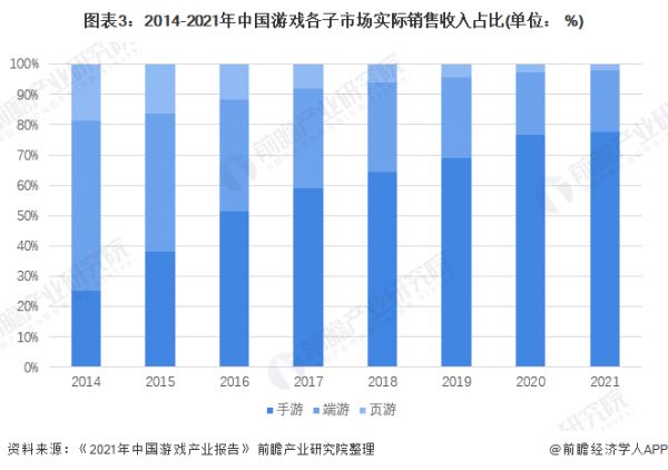 图表3：2014-2021年中国游戏各子市场实际销售收入占比(单位： %)