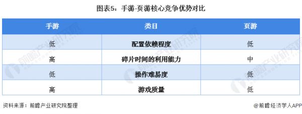 图表5：手游-页游核心竞争优势对比