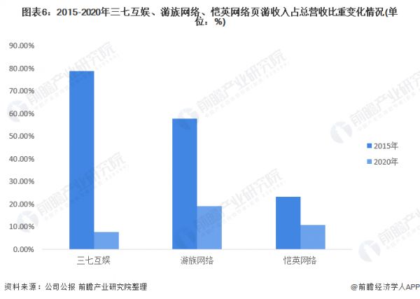 图表6：2015-2020年三七互娱、游族网络、恺英网络页游收入占总营收比重变化情况(单位：%)