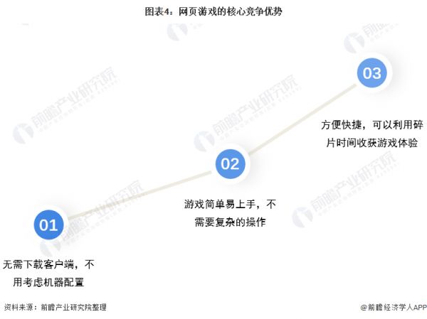 图表4：网页游戏的核心竞争优势