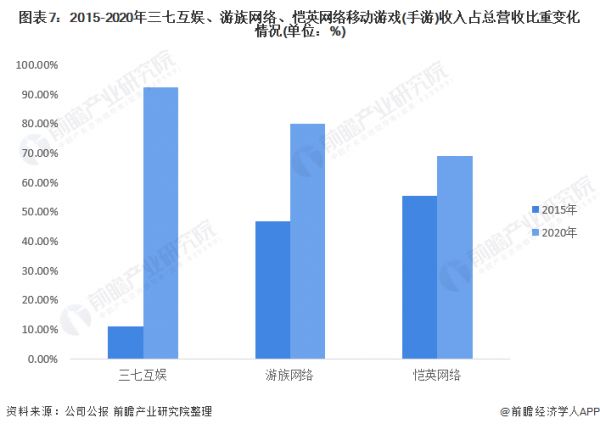 图表7：2015-2020年三七互娱、游族网络、恺英网络移动游戏(手游)收入占总营收比重变化情况(单位：%)