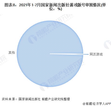 图表8：2021年1-7月国家新闻出版社游戏版号审批情况(单位：%)