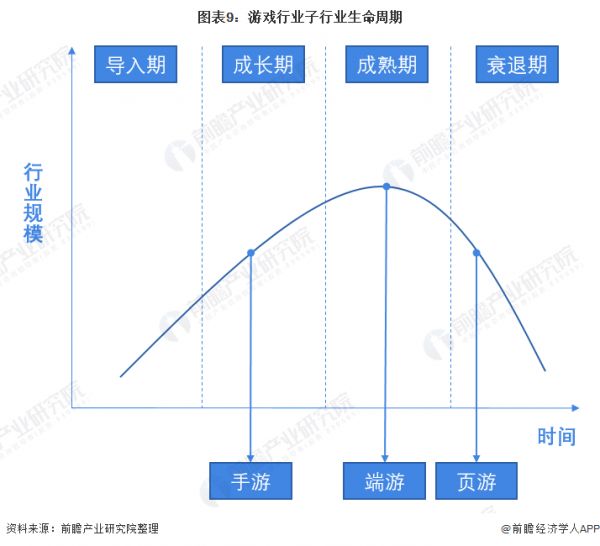 图表9：游戏行业子行业生命周期