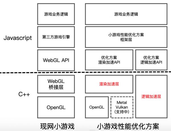 架构对比