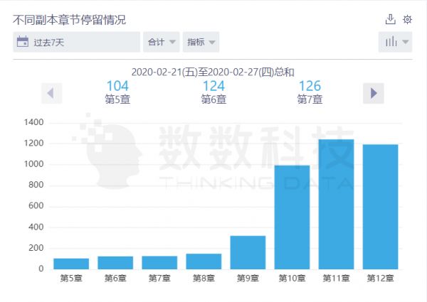 如何用数据分析，帮助游戏版本迭代优化