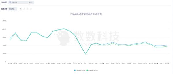 如何用数据分析，帮助游戏版本迭代优化