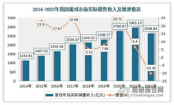 我国是全球最大的网络游戏市场。近年来随着移动互联网以及智能移动终端设备快速发展，我国游戏市场规模不断增长。但近两年规模增长明显放缓，并于2022年出现了自2014年以来首次下降。数据显示，2022年中国游戏市场实际销售收入2658.84亿元，同比减少306.29亿元，下降10.33%。这主要指因为2022年我国国内宏观经济仍处于恢复阶段，用户付费意愿和付费能力减弱；行业对市场发展预期不够乐观，信心不足，头部企业立项谨慎、中小企业难获投资，游戏新品上线数量少；受国内疫情影响，游戏企业面临诸多挑战，发展受限，如经营成本大幅提高、项目储备不足、现金流出现缺口、团队工作效率大幅降低等。