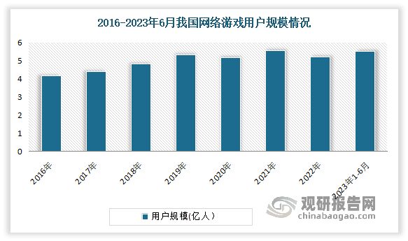 同游戏整体市场走势相同，近几年我国网络游戏用户规模增长已经接近停滞。数据显示，截至2022年12月,我国网络游戏用户规模达5.22亿,较2021年12月减少3186万,占网民整体的48.9%。截至2023年6月，我国网络游戏用户规模达5.50亿人，较2022年12月增长2806万人，占网民整体的51.0%。