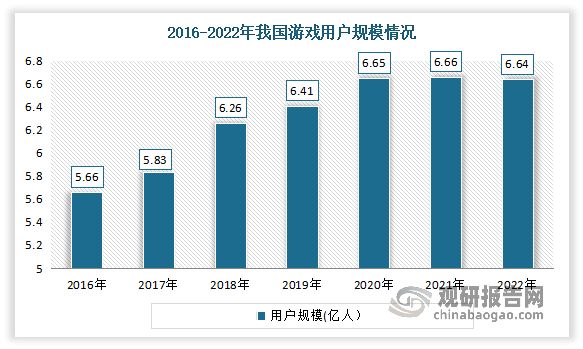 游戏作为人们主流休闲娱乐的方式。近年来得益于国内互联网技术发展水平提升、互联网基础设施建设完善及国民经济收入水平提高，我国网络、移动游戏用户群体规模不断扩张。但2020年来我国游戏用户规模增速逐渐放缓，尤其是2021年正式落地实施的未成年人防沉迷新规在推动了国内游戏用户年龄结构及消费结构健康合理化发展的同时，给游戏产业用户规模增长带来一定阻碍，使得2022年用户规模也出现了近十年以来首次下降，行业进入用户规模存量竞争时期，为游戏企业发展带来的新挑战。数据显示，2022年我国的游戏用户规模为6.64亿人，同比下降0.33%。