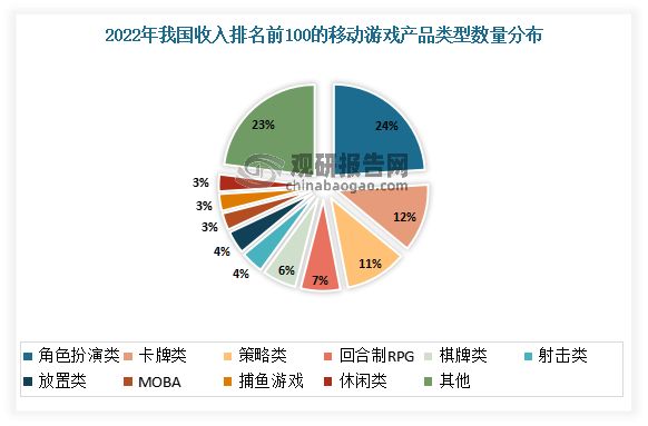 而在这其中，又以角色扮演类游戏、卡牌类游戏为主。有相关数据显示，2022年在我国收入排名前100的移动游戏产品中，角色扮演类游戏数量占比24%，排名第一；其次为卡牌类游戏，数量占比12%。