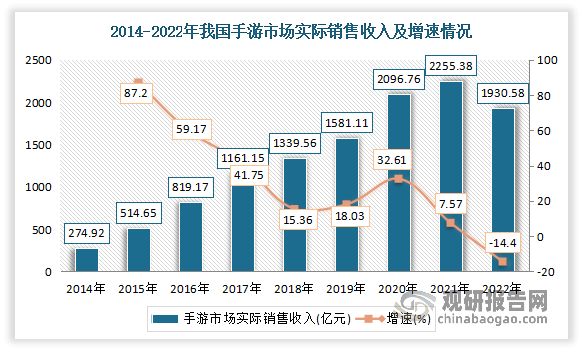 手机游戏是指运行于手机上的游戏软件，简称“手游”。近年来由于市面上新上移动游戏产品数量减少，市场营收主要依靠于原有产品支撑，且原有产品市场消费带动能力减弱，叠加国内游戏消费意愿下滑影响，我国移动游戏产品市场销售收入呈现负增长态势；同时，由于网页游戏界面、制造、剧情等多方限制因素及游戏开服数量下滑、游戏开发商创新意识不足等因素限制影响，进一步加剧了国内网页游戏产品市场销售收入的下滑缩减态势。数据显示，2021年，中国手游市场实际销售收入2255.38亿元，较上年增加158.62亿元，同比增长7.57%。2022年，中国手游市场实际销售收入为1930.58亿元，比2021年减少324.80亿元，同比下降14.40%。