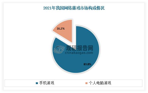 目前手机游戏仍是我国游戏产业主力收入市场领域。据资料显示，2021年我国网络游戏市场中，手机游戏占比为83.8%；个人电脑游戏占比为16.2%。