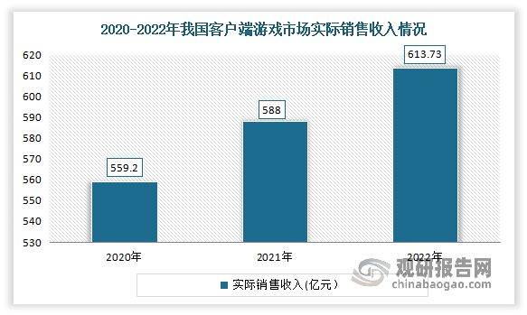 客户端游戏，简称“端游”，是2012年相对于“网页游戏”所产生的新名词，即是传统的依靠下载客户端，在电脑上进行游戏的网络游戏。近几年得益于以移动游戏为核心的全平台发行模式逐步兴起及游戏用户使用电脑端游戏习惯回归，国内《和平精英》《英雄联盟》等游戏产品端游版本表现良好，客户端游戏市场在行业整体不景气背景下展现出较好的逆势增长态势，行业发展潜力不断凸显。数据显示，2022年我国客户端游戏市场实际销售收入为613.73亿元,同比增长4.38%,连续两年实现增长。