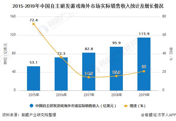 2015-2019年中国自主研发游戏海外市场实际销售收入统计及增长情况