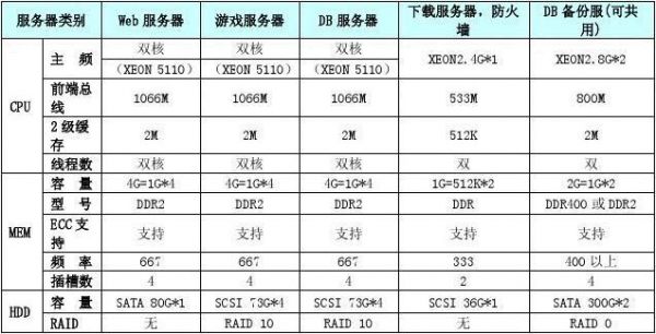 服务器打游戏需要什么样的配置