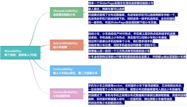 鸿蒙HarmonyOS分布式小车游戏Demo（软硬件结合）——钟洪发-鸿蒙开发者社区