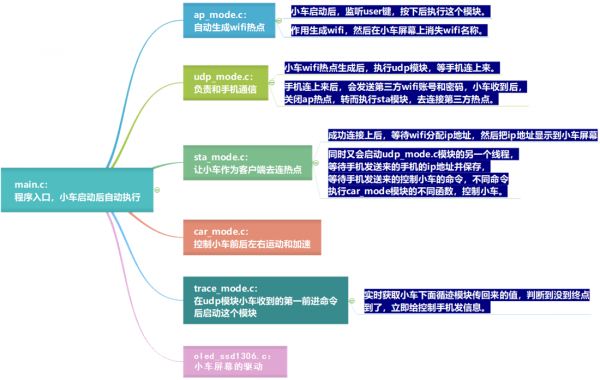 鸿蒙HarmonyOS分布式小车游戏Demo（软硬件结合）——钟洪发-鸿蒙开发者社区