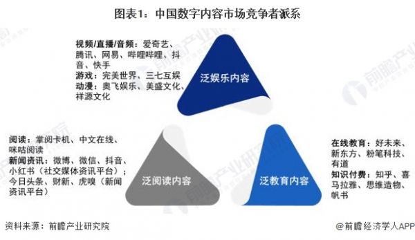 图表1：中国数字内容市场竞争者派系