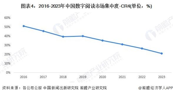 图表4：2016-2023年中国数字阅读市场集中度-CR4(单位：%)