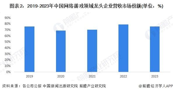 图表2：2019-2023年中国网络游戏领域龙头企业营收市场份额(单位：%)