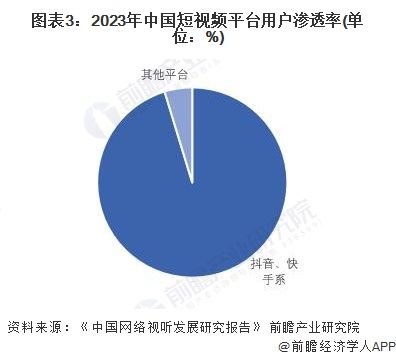 图表3：2023年中国短视频平台用户渗透率(单位：%)