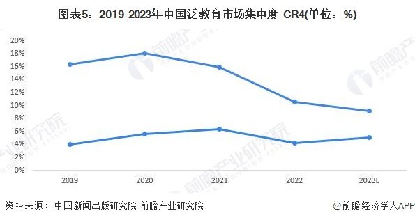 图表5：2019-2023年中国泛教育市场集中度-CR4(单位：%)