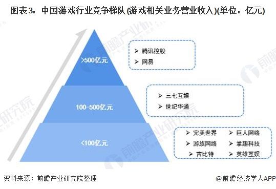 图表3：中国游戏行业竞争梯队(游戏相关业务营业收入)(单位：亿元)