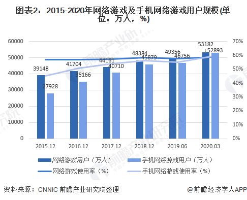 图表2：2015-2020年网络游戏及手机网络游戏用户规模(单位：万人，%)