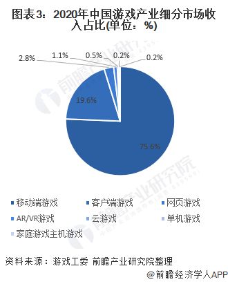 图表3：2020年中国游戏产业细分市场收入占比(单位：%)