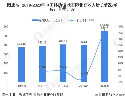 图表4：2019-2020年中国移动游戏实际销售收入增长情况(单位：亿元，%)