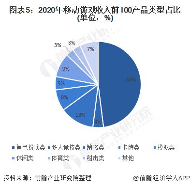 图表5：2020年移动游戏收入前100产品类型占比(单位：%)