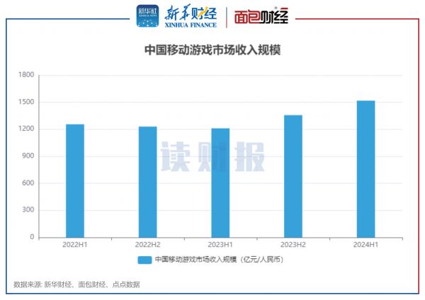 图1：中国移动游戏市场收入规模