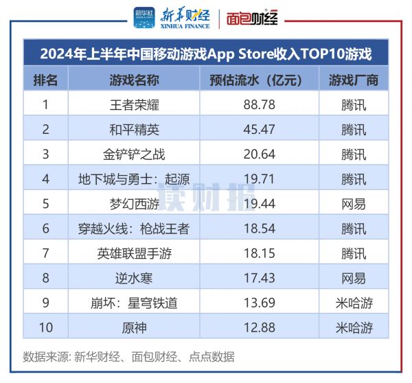 图2：2024年上半年中国移动游戏App Store收入TOP10游戏