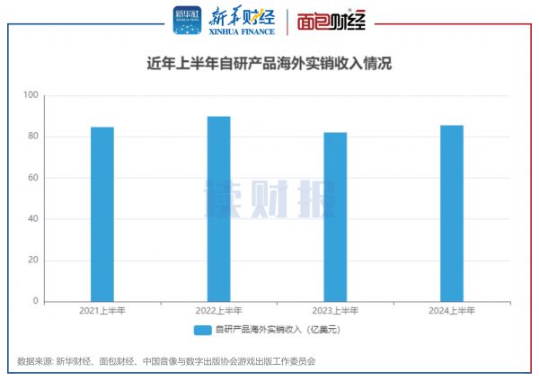 图3：近年上半年自研产品海外实销收入