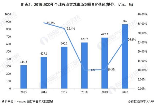 图表2：2015-2020年全球移动游戏市场规模变化情况(单位：亿元，%)