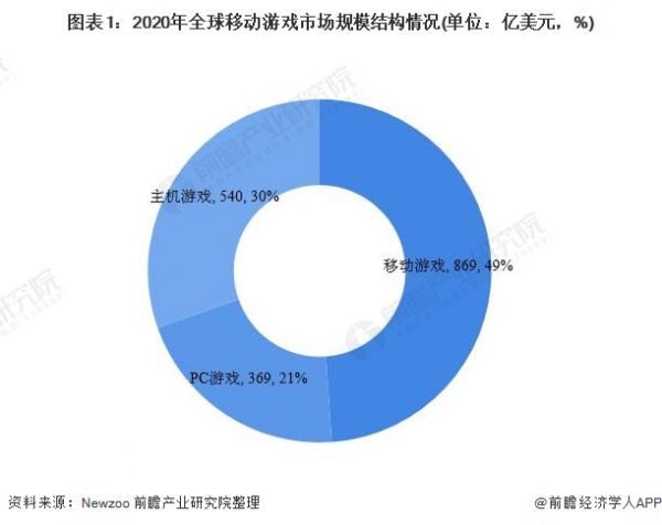 图表1：2020年全球移动游戏市场规模结构情况(单位：亿美元，%)