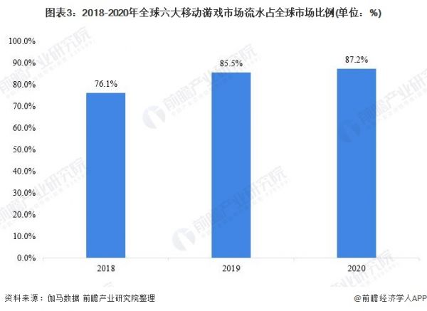 图表3：2018-2020年全球六大移动游戏市场流水占全球市场比例(单位：%)