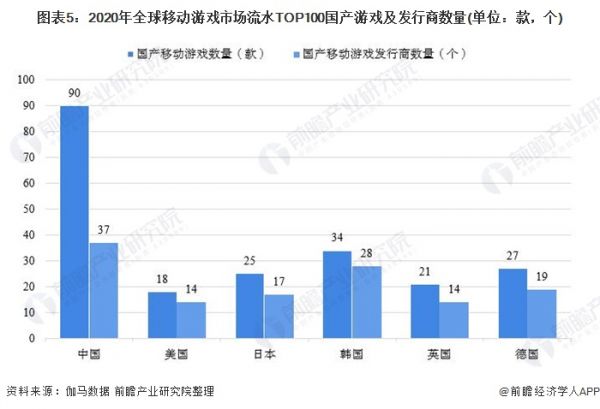 图表5：2020年全球移动游戏市场流水TOP100国产游戏及发行商数量(单位：款，个)