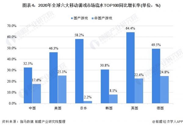 图表4：2020年全球六大移动游戏市场流水TOP100同比增长率(单位：%)