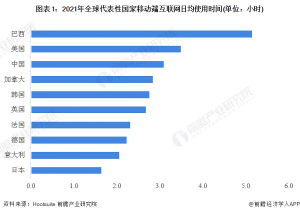 图表1：2021年全球代表性国家移动端互联网日均使用时间(单位：小时)