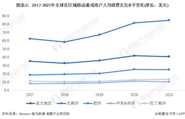 图表2：2017-2021年全球各区域移动游戏用户人均消费支出水平变化(单位：美元)