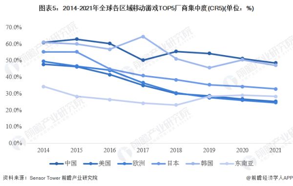 图表5：2014-2021年全球各区域移动游戏TOP5厂商集中度(CR5)(单位：%)