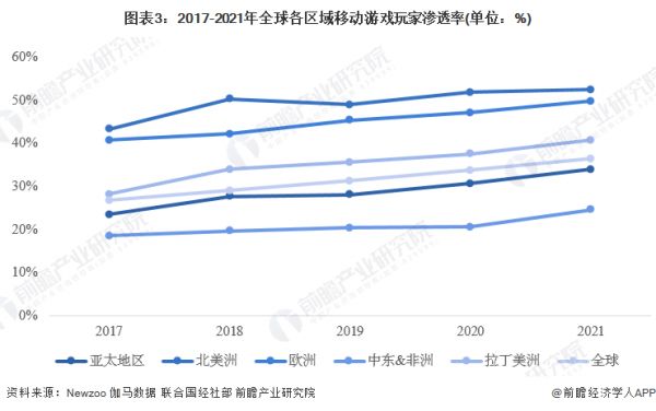 图表3：2017-2021年全球各区域移动游戏玩家渗透率(单位：%)