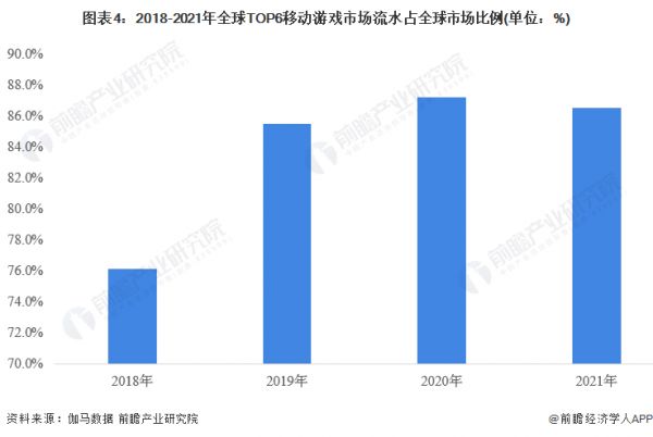 图表4：2018-2021年全球TOP6移动游戏市场流水占全球市场比例(单位：%)